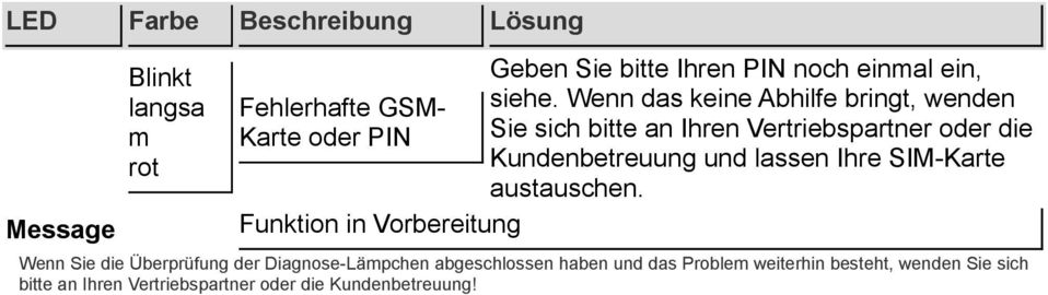 Wenn das keine Abhilfe bringt, wenden Sie sich bitte an Ihren Vertriebspartner oder die Kundenbreuung und