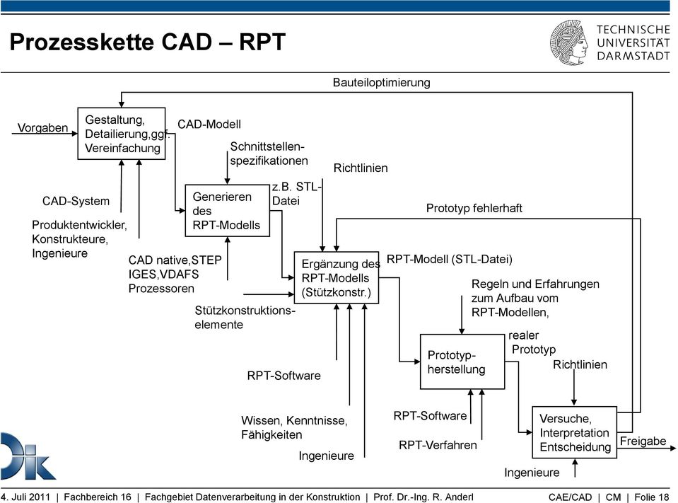 STL- Datei RPT-Software Richtlinien Ergänzung des RPT-Modells (Stützkonstr.