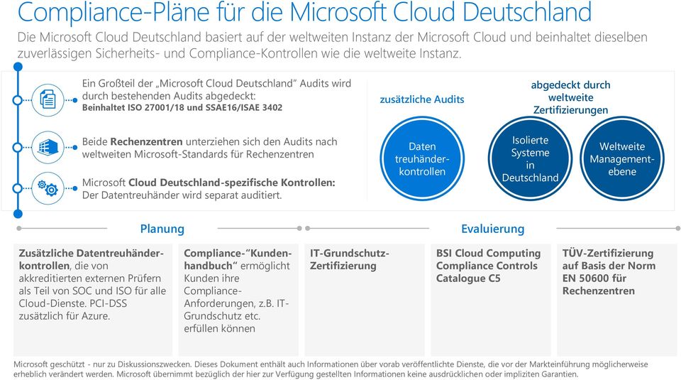 Ein Großteil der Microsoft Cloud Deutschland Audits wird durch bestehenden Audits abgedeckt: Beinhaltet ISO 27001/18 und SSAE16/ISAE 3402 zusätzliche Audits abgedeckt durch weltweite Zertifizierungen