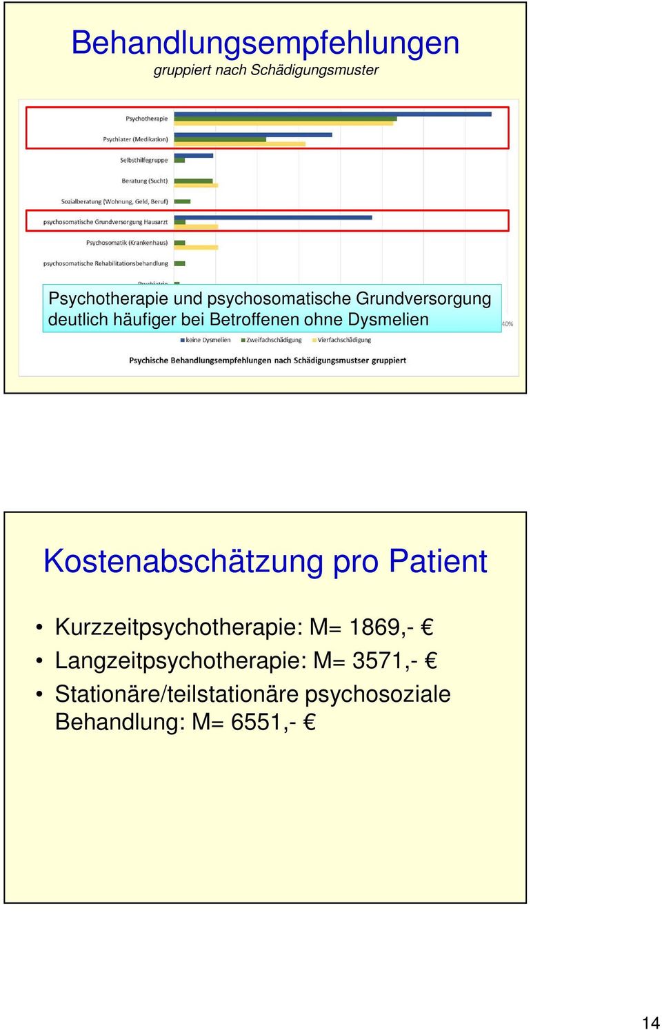 Dysmelien Kostenabschätzung pro Patient Kurzzeitpsychotherapie: M= 1869,-