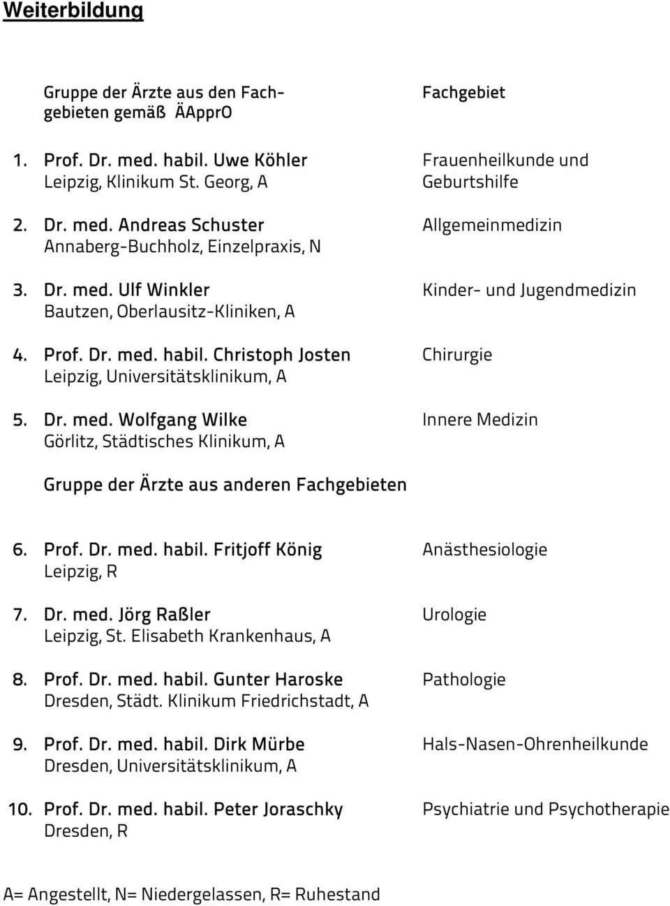 Ulf Winkler Bautzen, Oberlausitz-Kliniken, A 4. Prof.  habil. Christoph Josten Leipzig, Universitätsklinikum, A 5.