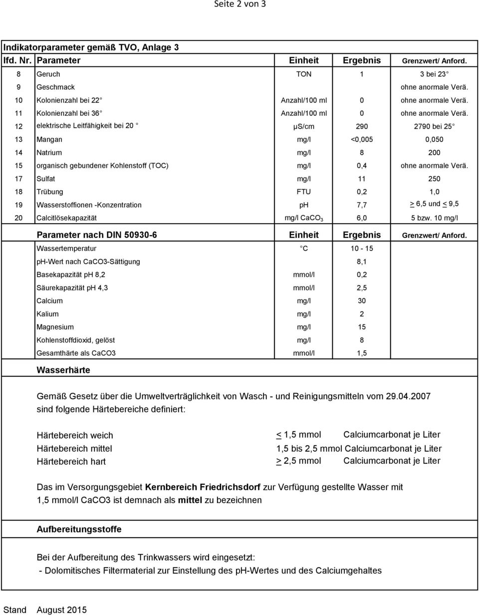 17 Sulfat mg/l 11 250 18 Trübung FTU 0,2 1,0 19 Wasserstoffionen -Konzentration ph 7,7 > 6,5 und < 9,5 20 Calcitlösekapazität mg/l CaCO 3 6,0 5 bzw.