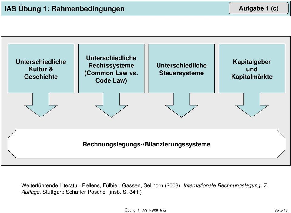 Rechnungslegungs-/Bilanzierungssysteme Weiterführende Literatur: Pellens, Fülbier, Gassen, Sellhorn