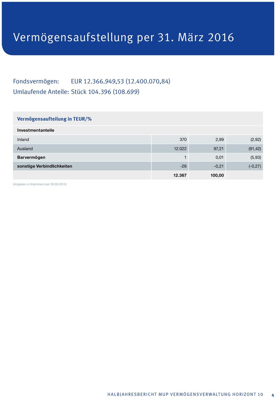 699) Vermögensaufteilung in TEUR/% Investmentanteile Inland 370 2,99 (2,92) Ausland 12.