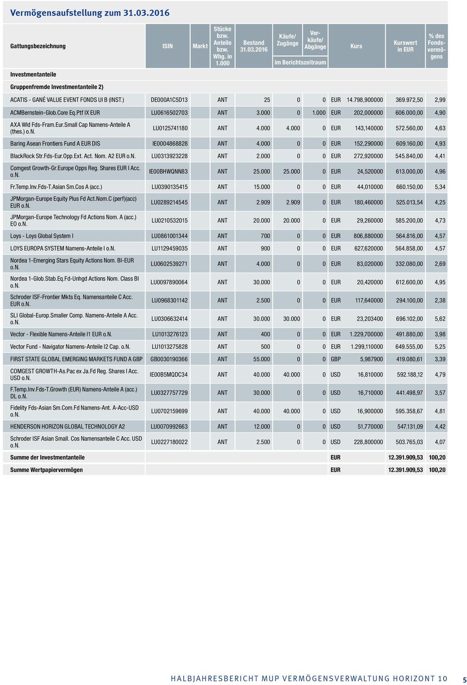 2016 Käufe/ Zugänge Verkäufe/ Abgänge im Berichtszeitraum Kurs Kurswert in EUR % des Fondsvermögens Investmentanteile Gruppenfremde Investmentanteile 2) ACATIS - GANÉ VALUE EVENT FONDS UI B (INST.