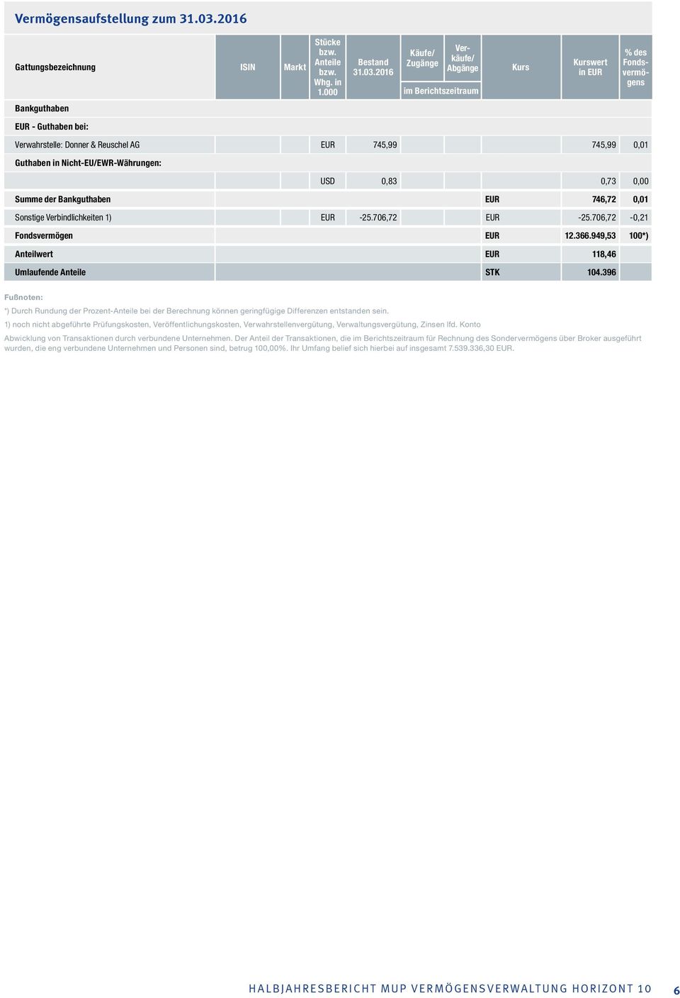 2016 Käufe/ Zugänge Verkäufe/ Abgänge im Berichtszeitraum Kurs Kurswert in EUR % des Fondsvermögens Bankguthaben EUR - Guthaben bei: Verwahrstelle: Donner & Reuschel AG EUR 745,99 745,99 0,01