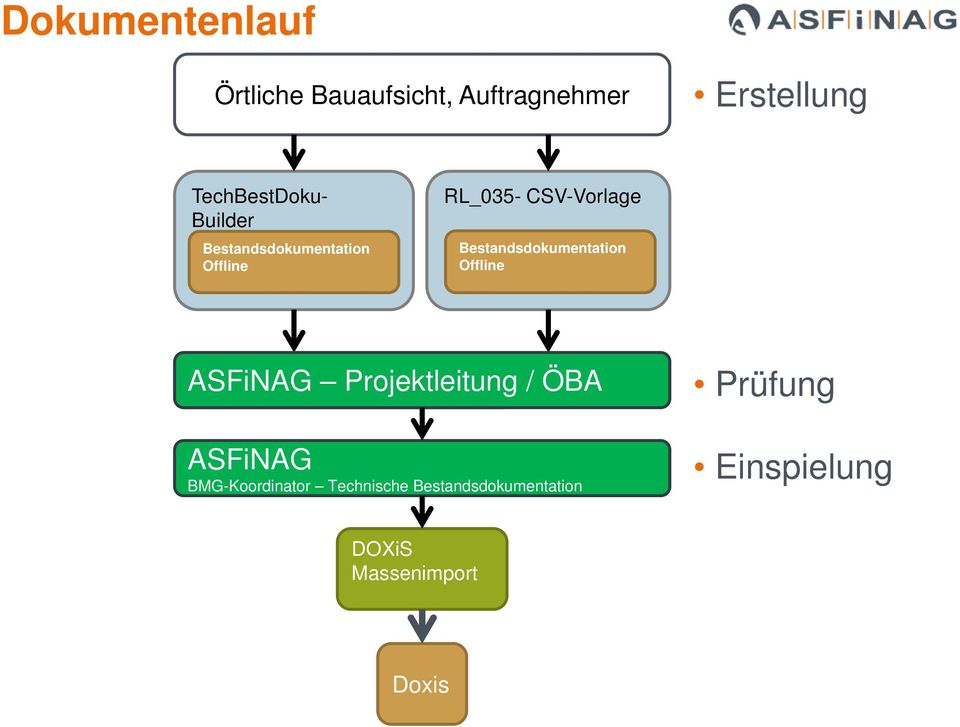 Bestandsdokumentation Offline ASFiNAG Projektleitung / ÖBA Prüfung