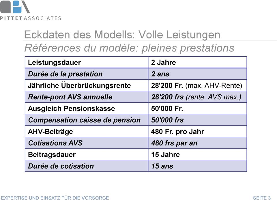 de pension AHV-Beiträge Cotisations AVS Beitragsdauer Durée de cotisation 2 Jahre 2 ans 28'200 Fr. (max.