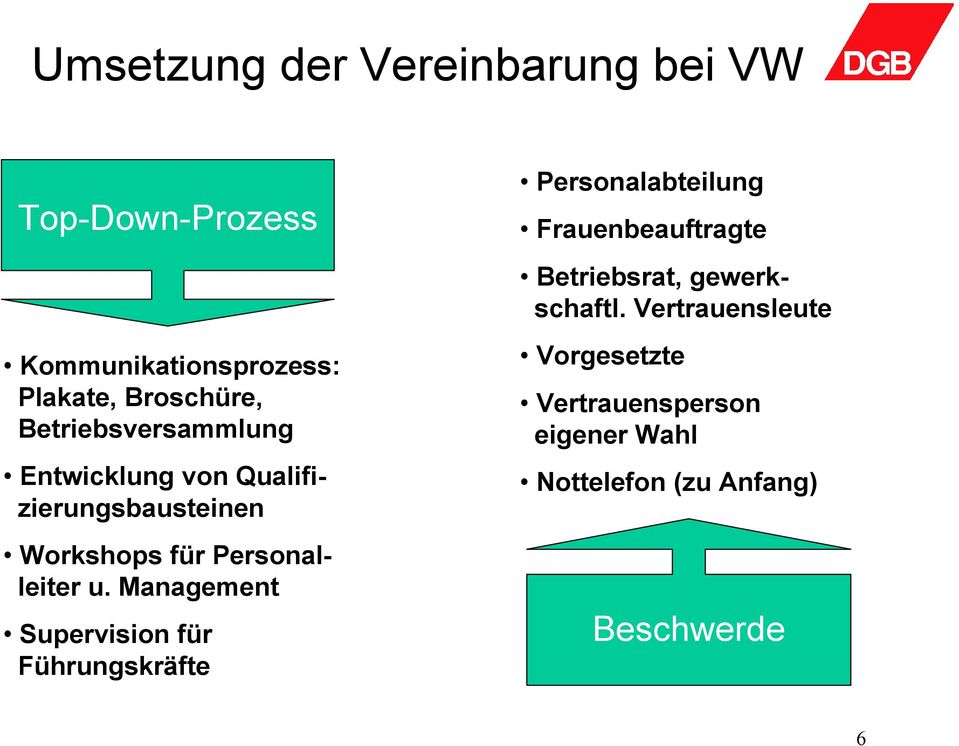 Management Supervision für Führungskräfte Personalabteilung Frauenbeauftragte Betriebsrat,