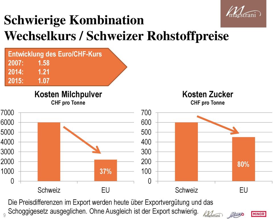 07 Kosten Milchpulver CHF pro Tonne Schweiz 37% EU 700 600 500 400 300 200 100 0 Kosten Zucker CHF pro
