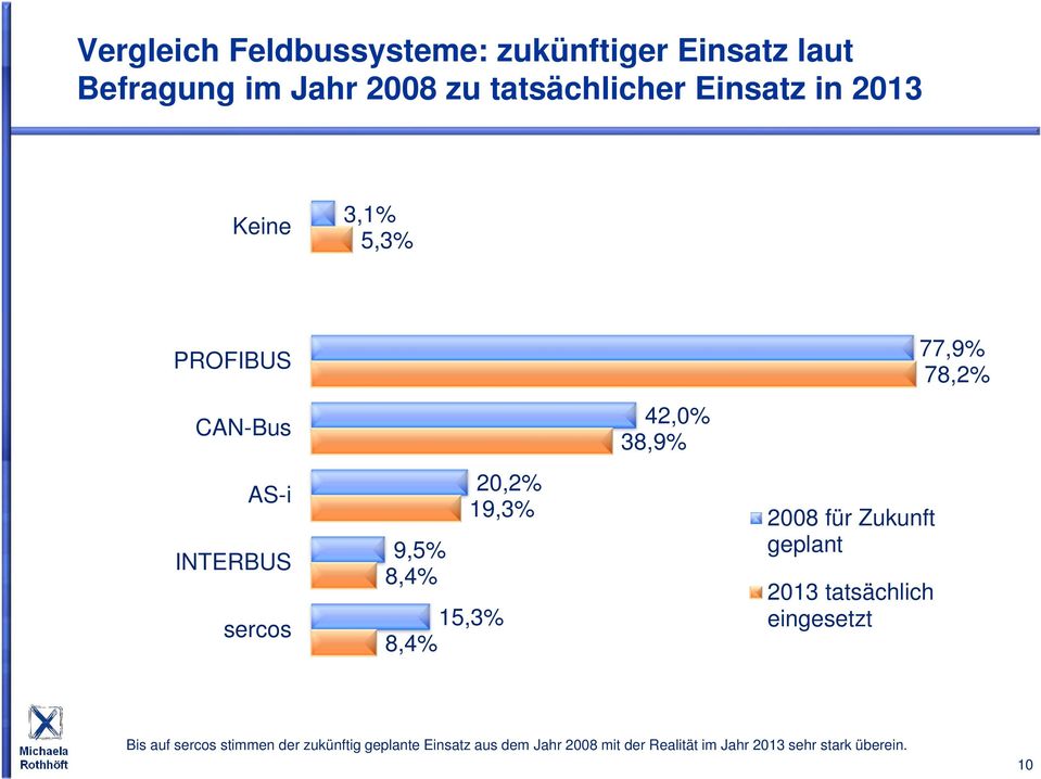 38,9% 2008 für Zukunft geplant 2013 tatsächlich eingesetzt 77,9% 78,2% Bis auf sercos stimmen der