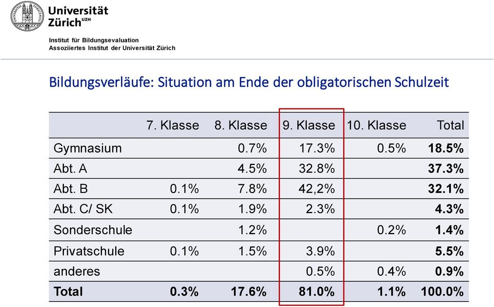 3% Abt. B 0.1% 7.8% 42,2% 32.1% Abt. C/ SK 0.1% 1.9% 2.3% 4.3% Sonderschule 1.2% 0.