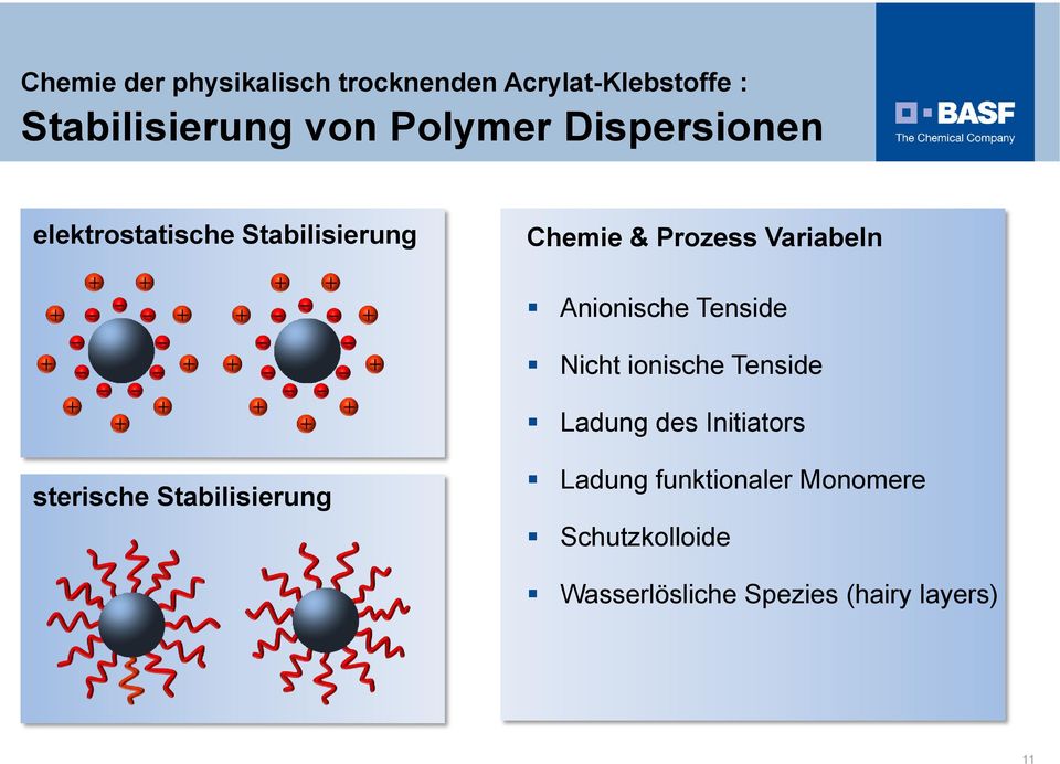 ionische Tenside Ladung des Initiators sterische Stabilisierung