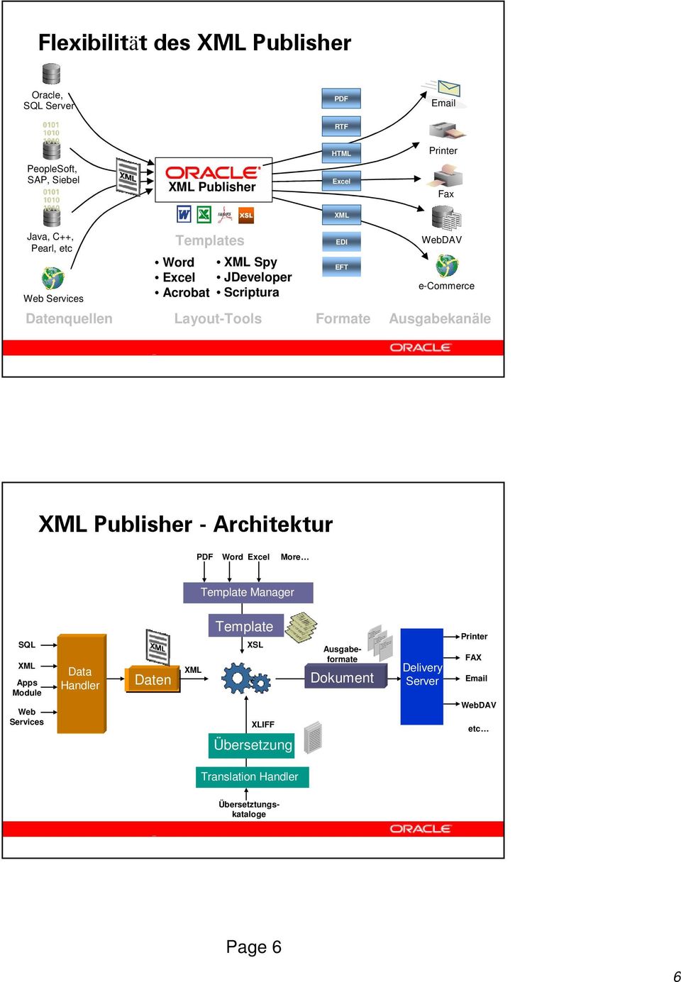 Formate Ausgabekanäle XML Publisher - Architektur PDF Word Excel More Template Manager SQL XML Apps Module Web Services Data Handler Daten