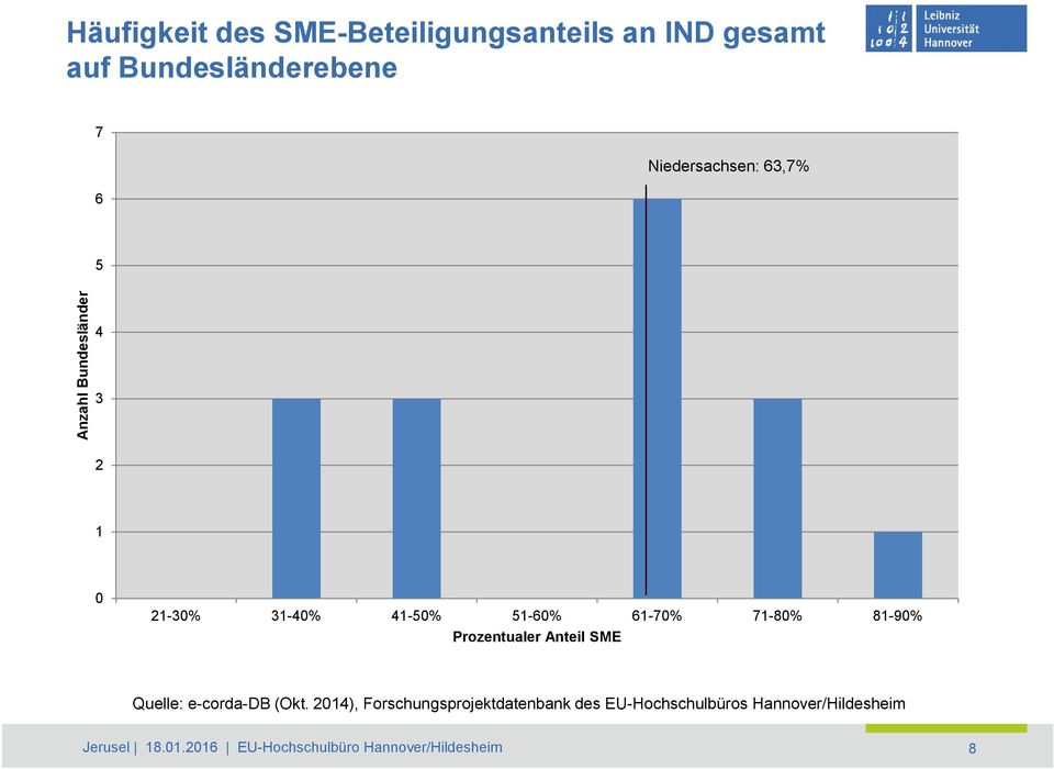 71-80% 81-90% Prozentualer Anteil SME Quelle: e-corda-db (Okt.