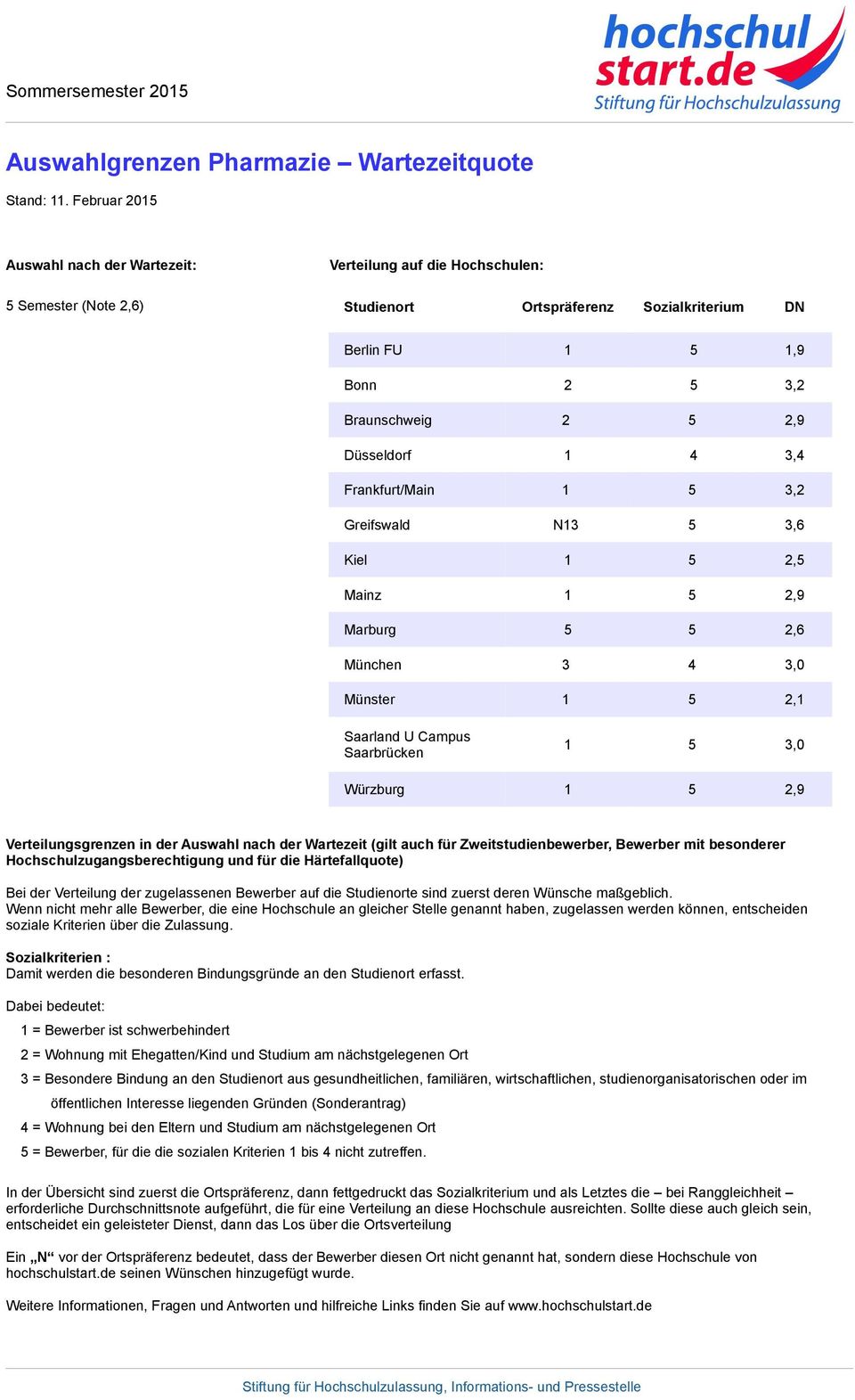 1 4 3,4 rankfurt/main 1 5 3,2 Greifswald N13 5 3,6 Kiel 1 5 2,5 Mainz 1 5 2,9 Marburg 5 5 2,6 München 3 4 3,0 Münster 1 5 2,1 Saarland U Campus Saarbrücken 1 5 3,0 Würzburg 1 5 2,9 Verteilungsgrenzen