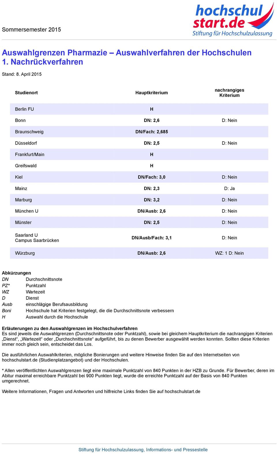 DN: 2,3 D: Ja Marburg DN: 3,2 D: Nein München U DN/Ausb: 2,6 D: Nein Münster DN: 2,5 D: Nein Saarland U Campus Saarbrücken DN/Ausb/ach: 3,1 D: Nein Würzburg DN/Ausb: 2,6 WZ: 1 D: Nein Abkürzungen DN