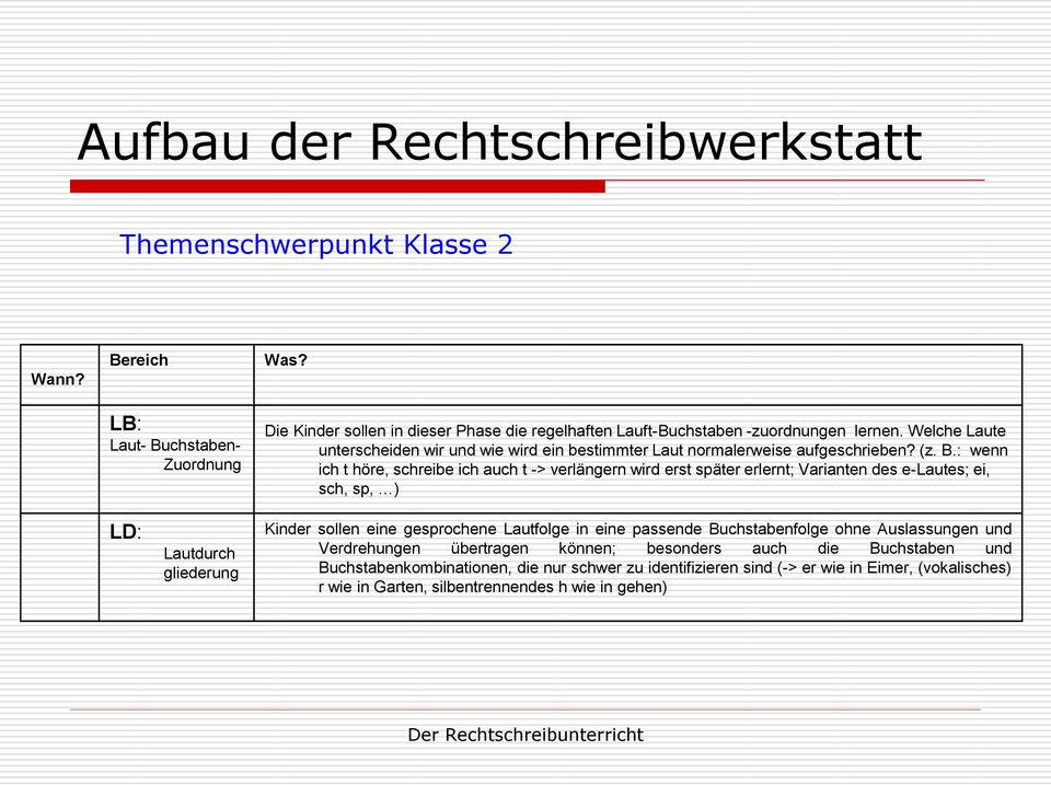 : wenn ich t höre, schreibe ich auch t -> verlängern wird erst später erlernt; Varianten des e-lautes; ei, sch, sp, ) LD: Lautdurch gliederung Kinder sollen eine gesprochene Lautfolge in