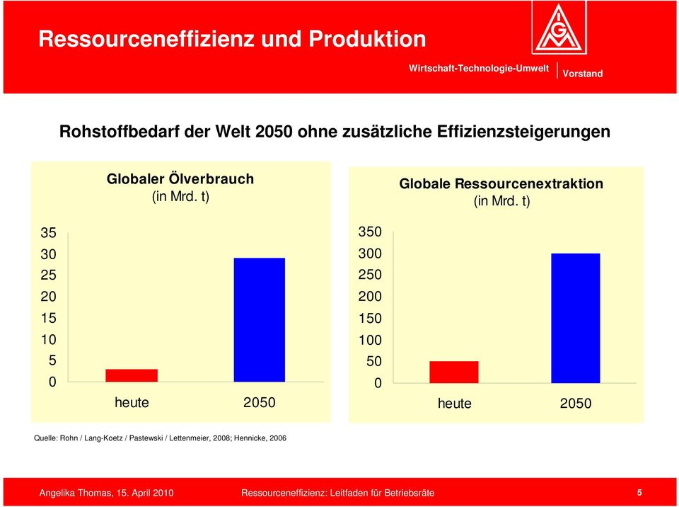 (in Mrd. t) heute 2050 350 300 250 200 150 100 50 0 Globale Ressourcenextraktion (in Mrd.