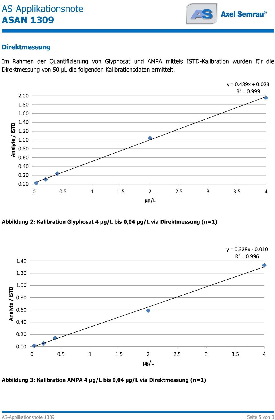 5 1 1.5 2 2.5 3 3.5 4 µg/l Abbildung 2: Kalibration Glyphosat 4 µg/l bis 0,04 µg/l via Direktmessung (n=1) 1.40 y = 0.328x - 0.010 R² = 0.996 1.20 1.00 0.80 0.