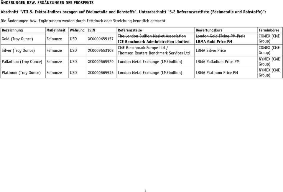 Bezeichnung Maßeinheit Währung ISIN Referenzstelle Bewertungskurs Terminbörse London Gold Fixing PM Preis COMEX (CME Gold (Troy Ounce) Feinunze USD XC0009655157 LBMA Gold Price PM Silver (Troy Ounce)