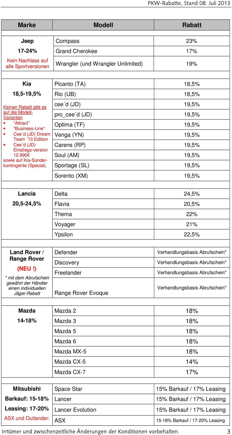 Picanto (TA) 18,5% Rio (UB) 18,5% cee d (JD) 19,5% pro_cee d (JD) 19,5% Optima (TF) 19,5% Venga (YN) 19,5% Carens (RP) 19,5% Soul (AM) 19,5% Sportage (SL) 19,5% Sorento (XM) 19,5% Lancia 20,5-24,5%