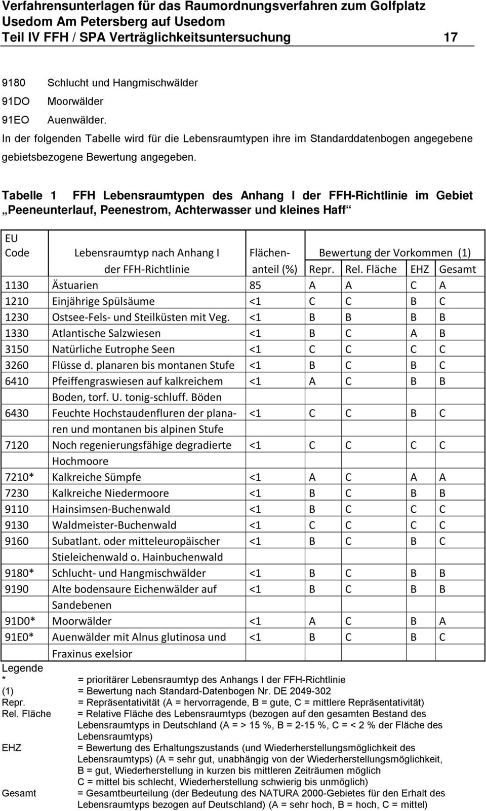 Tabelle 1 FFH Lebensraumtypen des Anhang I der FFH-Richtlinie im Gebiet Peeneunterlauf, Peenestrom, Achterwasser und kleines Haff EU Code Lebensraumtyp nach Anhang I Flächen Bewertung der Vorkommen