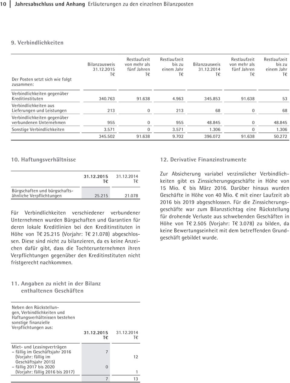 Restlaufzeit von mehr als fünf Jahren Restlaufzeit bis zu einem Jahr Verbindlichkeiten gegenüber Kreditinstituten 340.763 91.638 4.963 345.853 91.