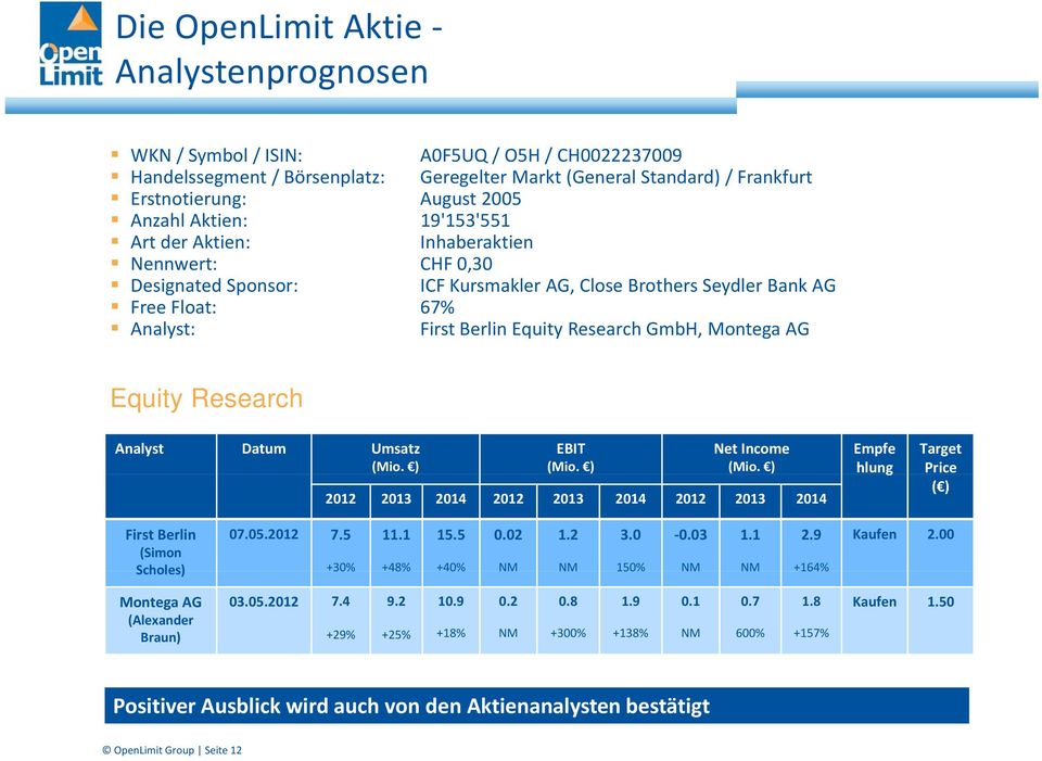 GmbH, Montega AG Equity Research Analyst Datum Umsatz (Mio. ) EBIT (Mio. ) Net Income (Mio. ) 2012 2013 2014 2012 2013 2014 2012 2013 2014 Empfe hlung Target Price ( ) First Berlin 07.05.2012 7.5 11.