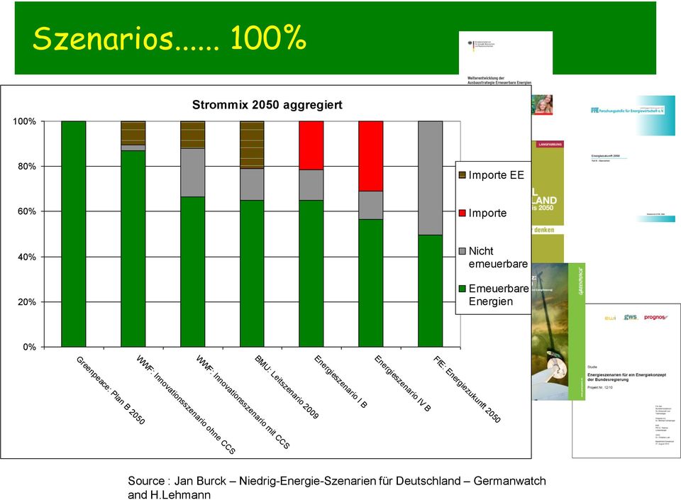 Energien 0% Greenpeace: Plan B 2050 BMU: Leitszenario 2009 WWF: Innovationsszenario mit CCS WWF: