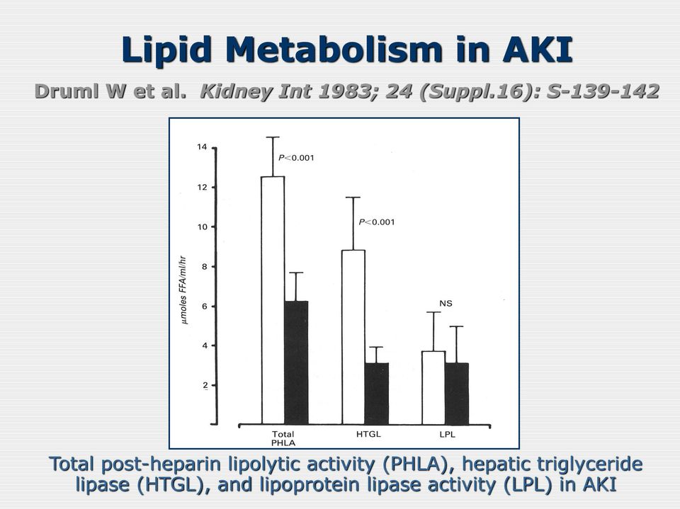 16): S-139-142 Total post-heparin lipolytic