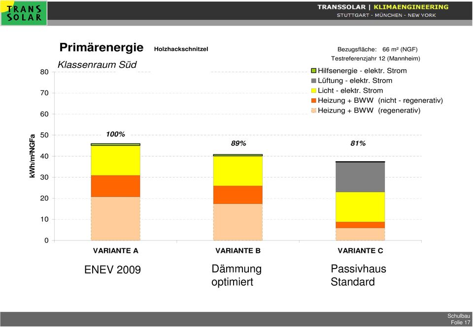 Strom Heizung + BWW (nicht - regenerativ) Heizung + BWW (regenerativ) kwh/m²ngfa 50 40 30 100% 89% 81%