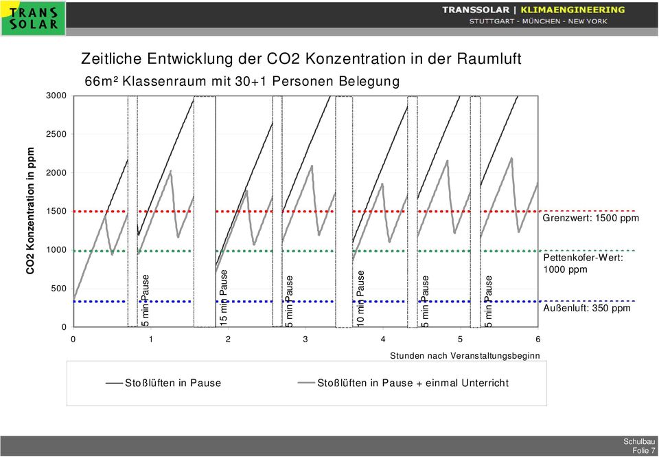 6 10 min Pause Stunden nach Veranstaltungsbeginn Grenzwert: 1500 ppm Pettenkofer-Wert: