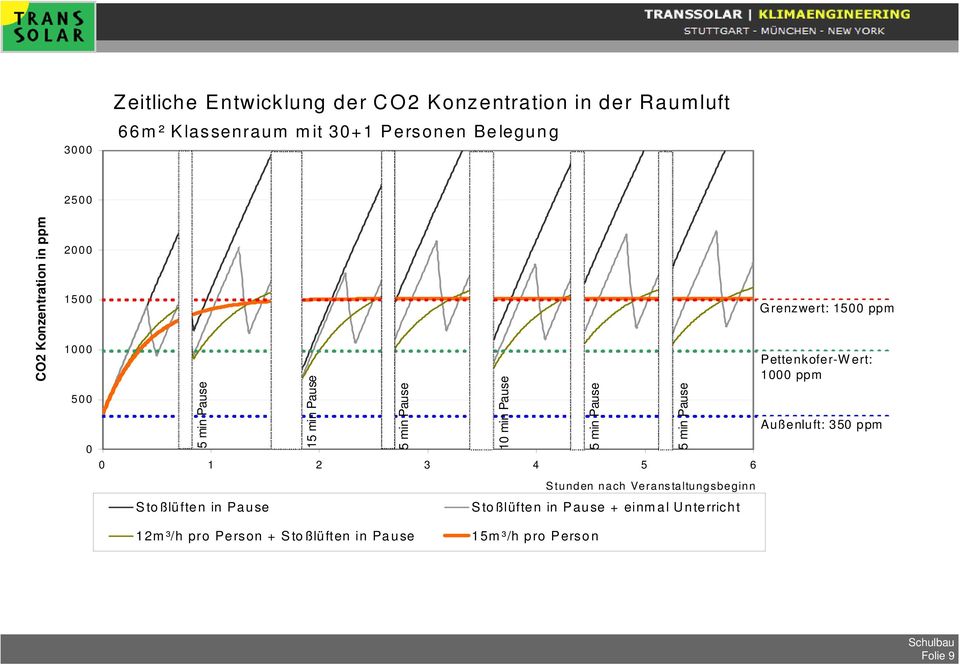 Pause Stunden nach Veranstaltungsbeginn Stoßlüften in Pause + einmal Unterricht Grenzwert: 1500 ppm