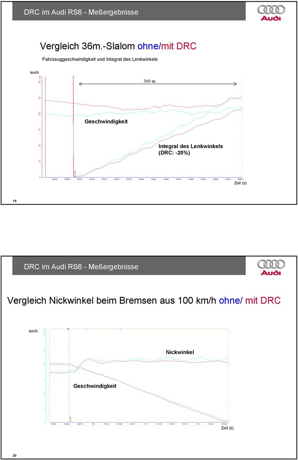 m. Geschwindigkeit Integral des Lenkwinkels (DRC: -20%) Zeit (s) 19 DRC im Audi RS6