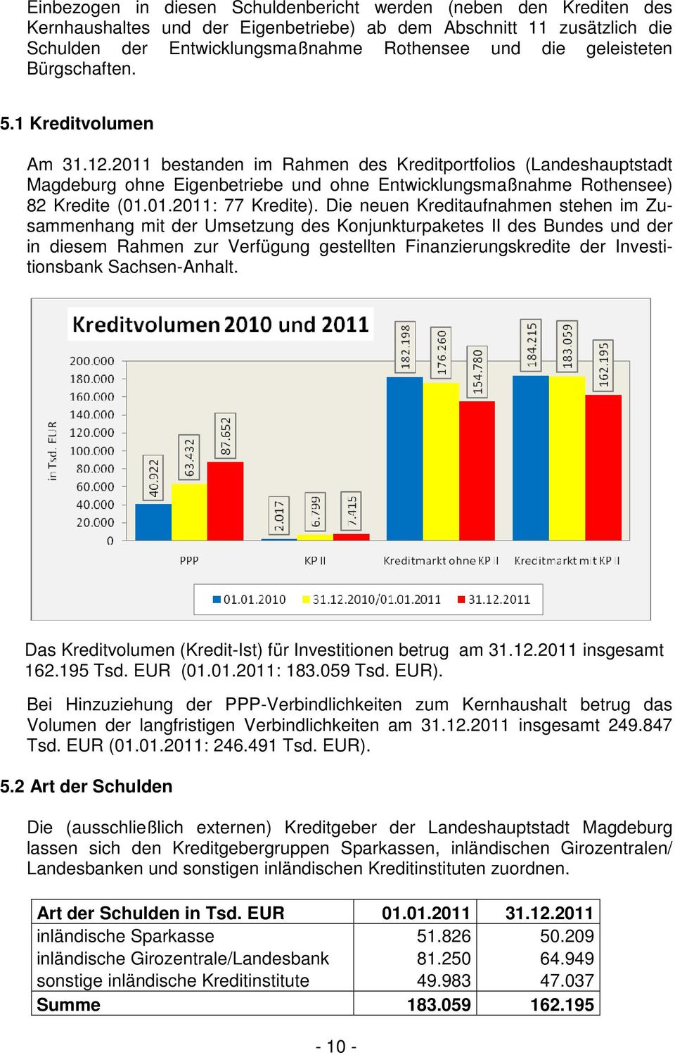 2011 bestanden im Rahmen des Kreditportfolios (Landeshauptstadt Magdeburg ohne Eigenbetriebe und ohne Entwicklungsmaßnahme Rothensee) 82 Kredite (01.01.2011: 77 Kredite).