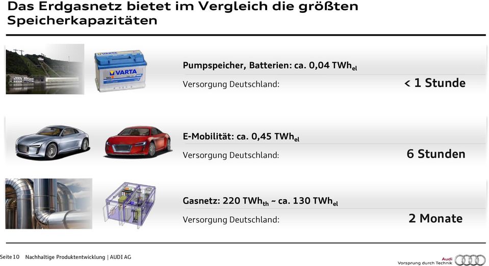 0,45 TWh el Versorgung Deutschland: 6 Stunden Gasnetz: 220 TWh th ~ ca.