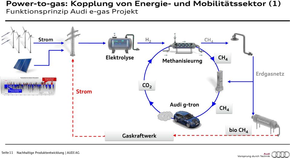 Methanisieurng CH 4 Erdgasnetz Strom CO 2 Audi g-tron CH 4