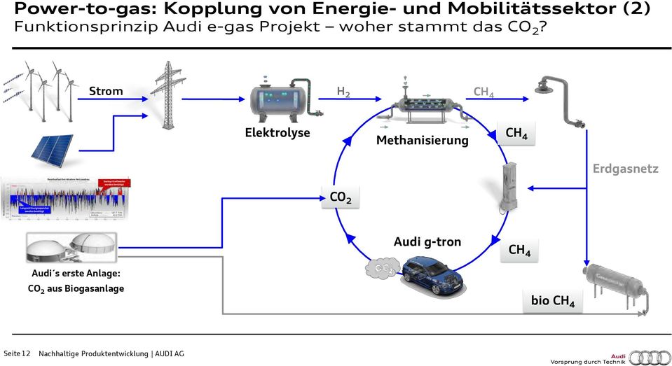 Strom H 2 CH 4 Elektrolyse Methanisierung CH 4 Erdgasnetz CO 2 Audi g-tron