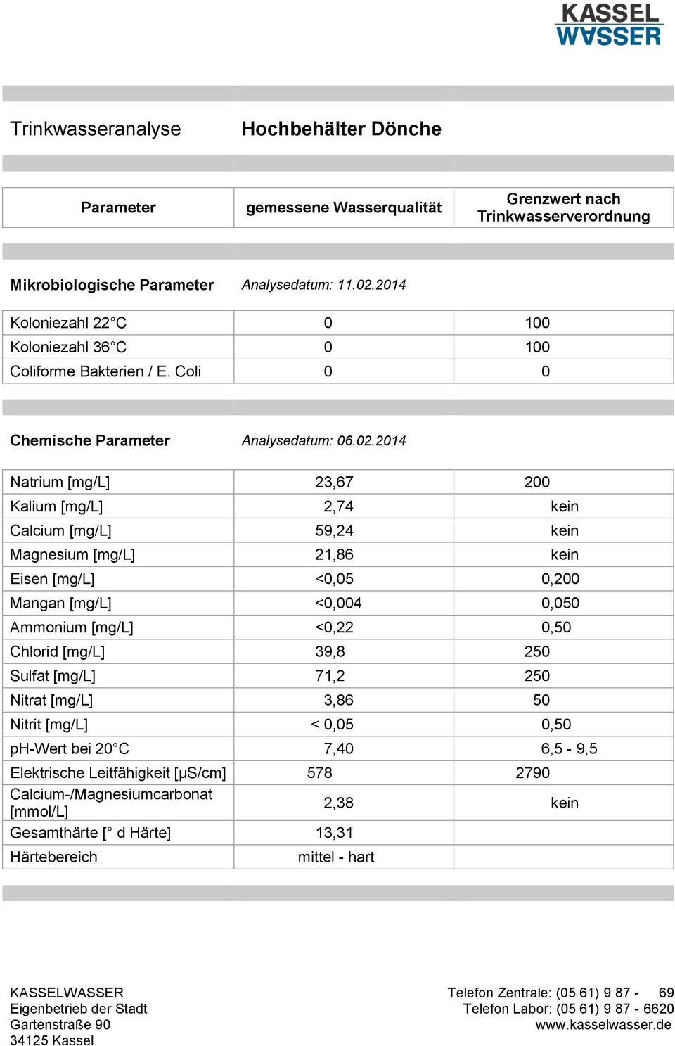 2014 Natrium [mg/l] 23,67 200 Kalium [mg/l] 2,74 kein Calcium [mg/l] 59,24 kein Magnesium