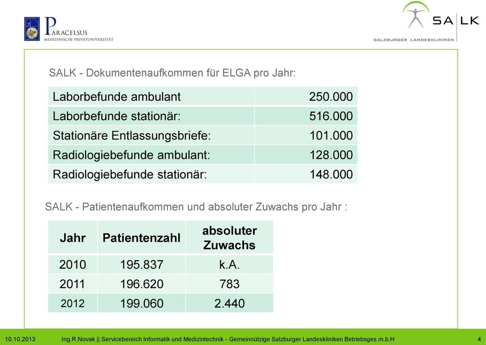 000 SALK - Patientenaufkommen und absoluter Zuwachs pro Jahr : Jahr Patientenzahl absoluter Zuwachs 2010 195.837 k.a. 2011 196.