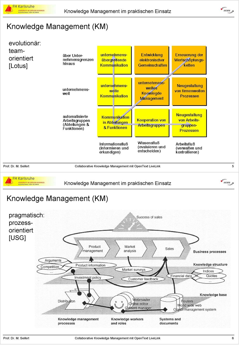 Seifert Collaborative Knowledge Management mit 5 Knowledge