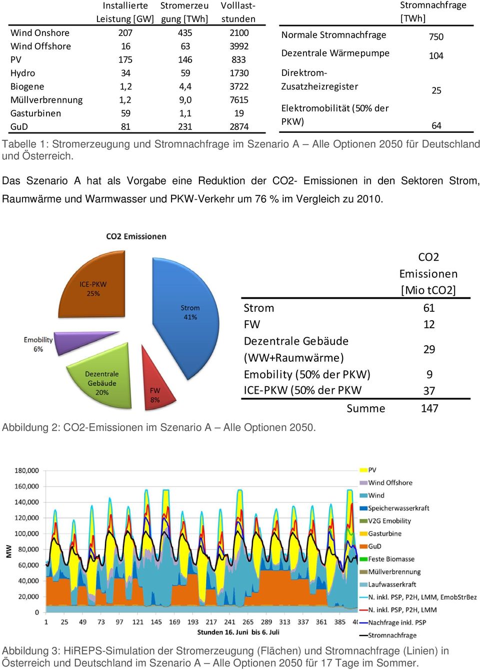 Stromerzeugung und Stromnachfrage im Szenario A Alle Optionen 2050 für Deutschland und Österreich.