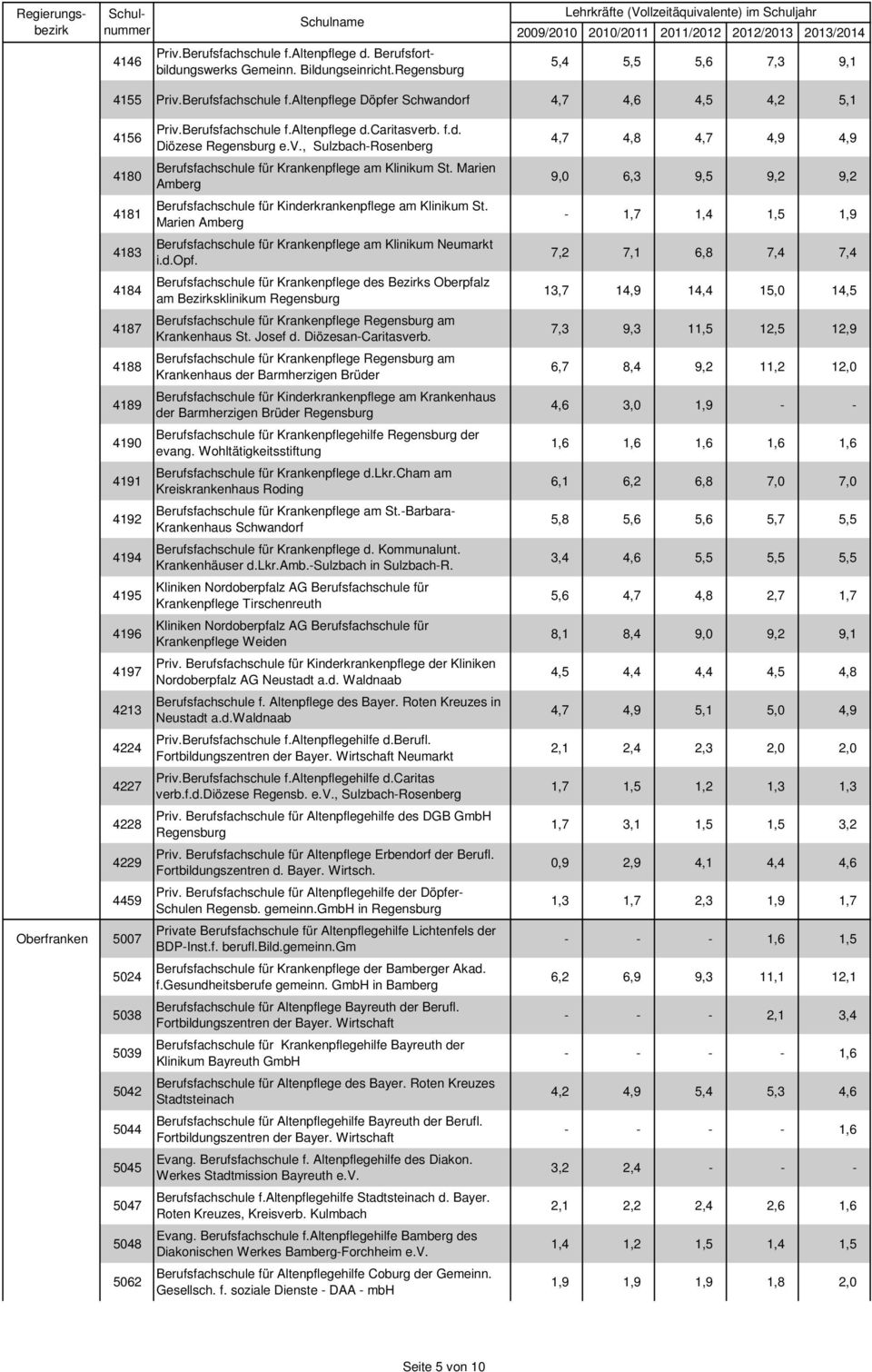 altenpflege Döpfer Schwandorf 4,7 4,6 4,5 4,2 5,1 4156 4180 4181 4183 4184 4187 4188 4189 4190 4191 4192 4194 4195 4196 4197 4213 4224 4227 4228 4229 4459 Oberfranken 5007 5024 5038 5039 5042 5044