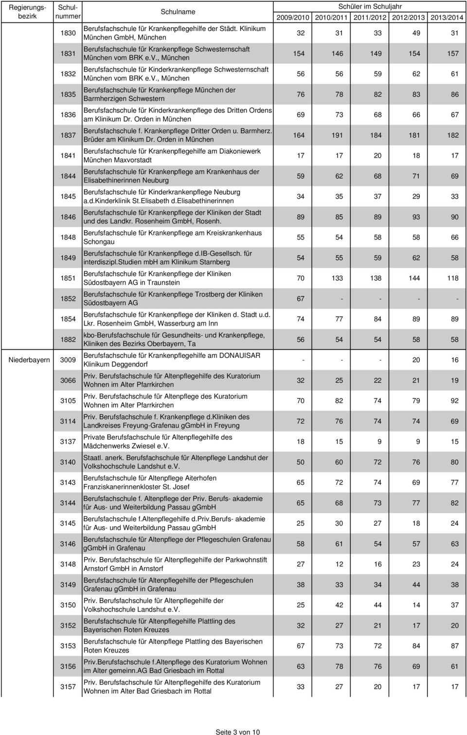 m BRK e.v., München Berufsfachschule für Kinderkrankenpflege Schwesternschaft München vom BRK e.v., München Berufsfachschule für Krankenpflege München der Barmherzigen Schwestern Berufsfachschule für Kinderkrankenpflege des Dritten Ordens am Klinikum Dr.