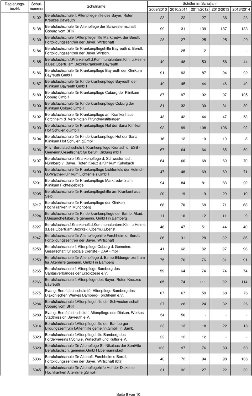 Berufsfachschule für Krankenpflegehilfe Bayreuth d. Berufl. Fortbildungszentren der Bayer.Wirtsch. Berufsfachsch.f.Krankenpfl.d.Kommunaluntern.Klin. u.heime d.bez.oberfr. am Bezirkskrankenh.