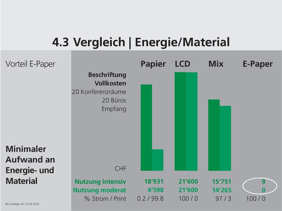 Energie- und CHF Material 18 931 Nutzung intensiv Nutzung moderat % Strom /