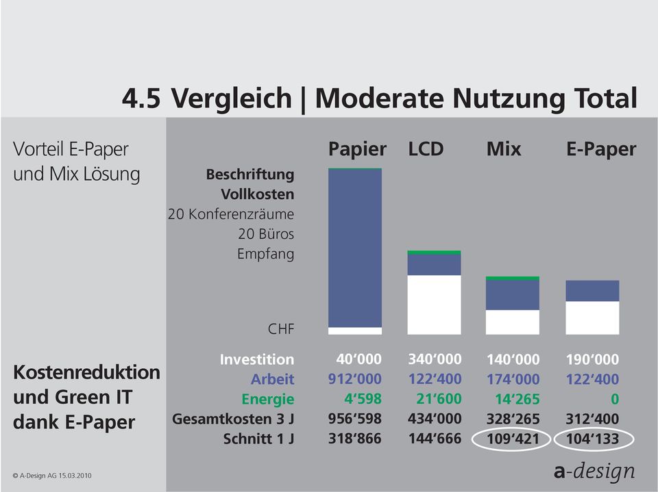E-Paper Investition Energie Gesamtkosten 3 J Schnitt 1 J 40 000 912 000 4 598 956 598 318 866 340