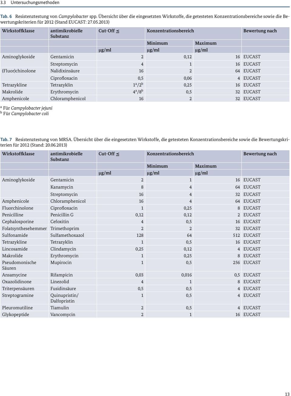 2013) Wirkstoffklasse antimikrobielle Cut-Off Konzentrationsbereich Bewertung nach Substanz Minimum Maximum μg/ml μg/ml μg/ml Aminoglykoside Gentamicin 2 0,12 16 EUCAST Streptomycin 4 1 16 EUCAST