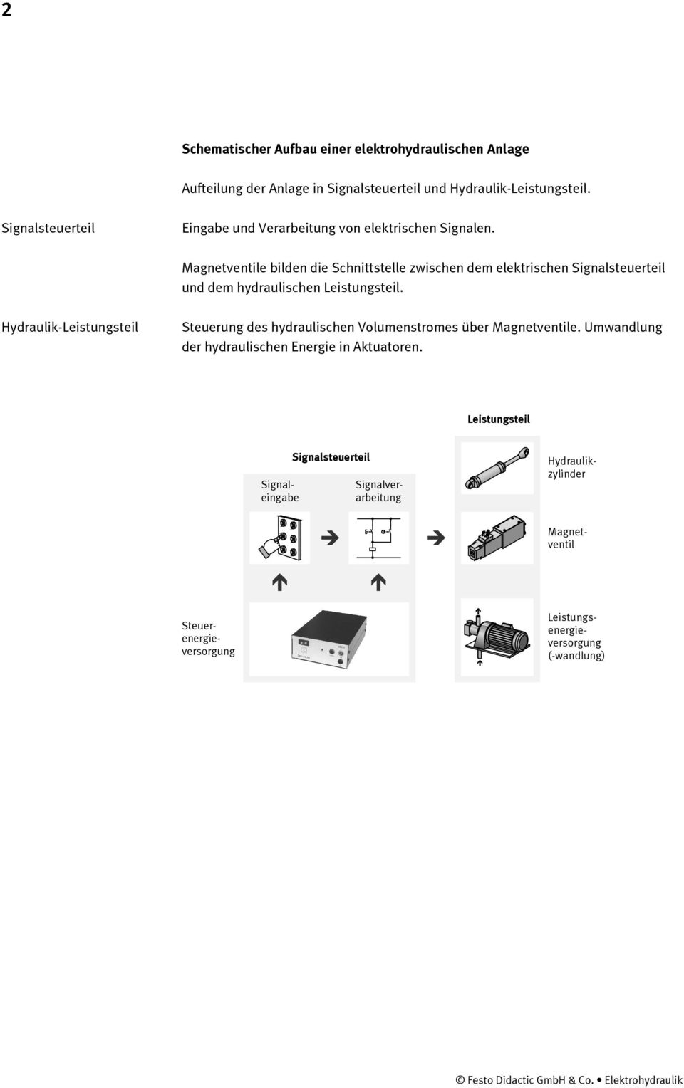 Magnetventile bilden die Schnittstelle zwischen dem elektrischen Signalsteuerteil und dem hydraulischen Leistungsteil.